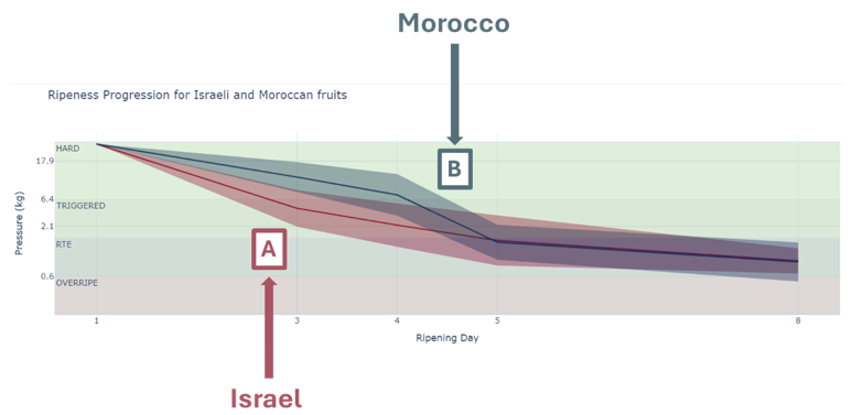 Data-driven ripening: the power of shared knowledge | Experience Fruit ...